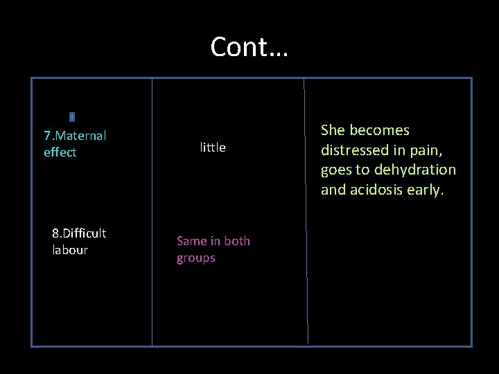 Cont… 7. Maternal effect 8. Difficult labour little Same in both groups She becomes