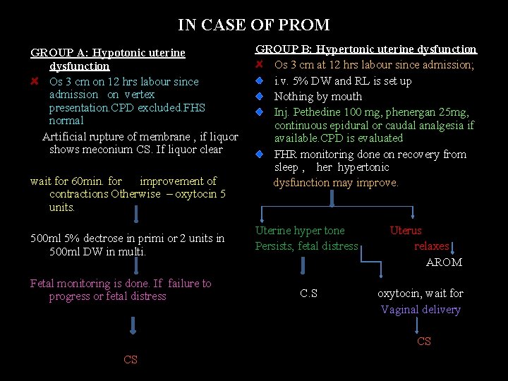 IN CASE OF PROM GROUP A: Hypotonic uterine dysfunction Os 3 cm on 12