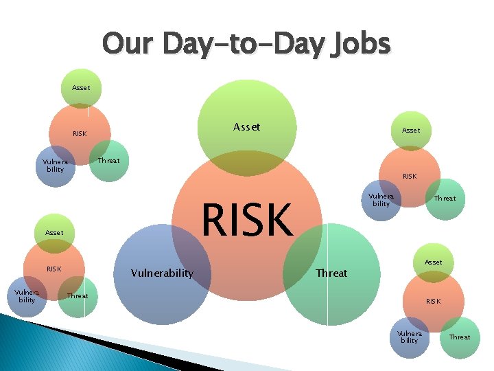 Our Day-to-Day Jobs Asset RISK Vulnera bility Threat RISK Asset RISK Vulnera bility Asset