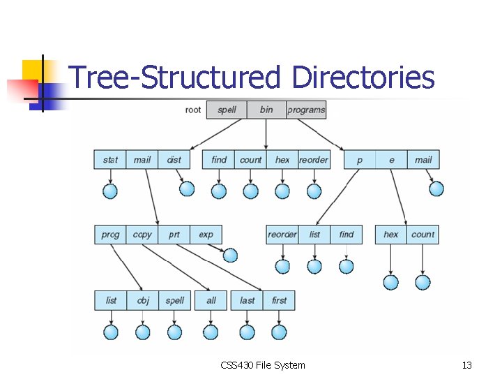 Tree-Structured Directories CSS 430 File System 13 