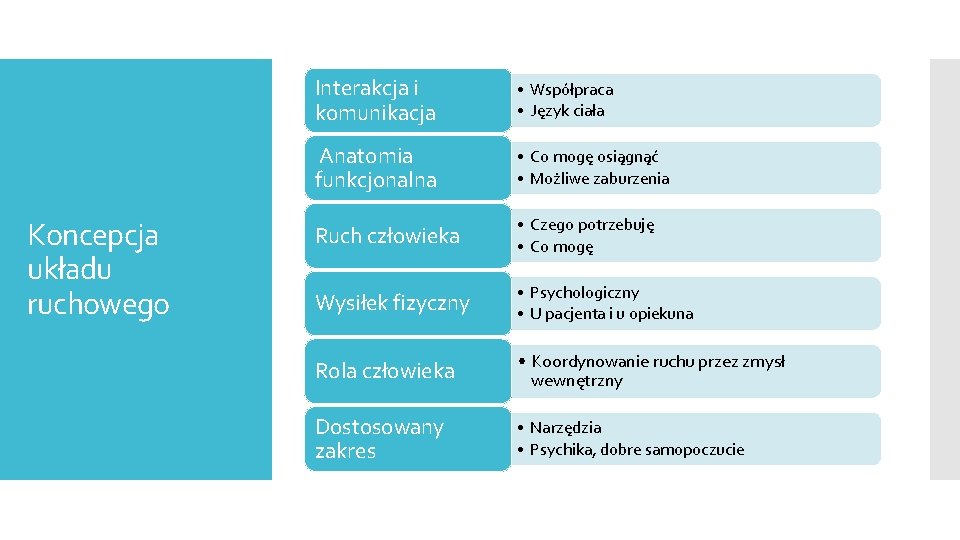 Koncepcja układu ruchowego Interakcja i komunikacja • Współpraca • Język ciała Anatomia funkcjonalna •