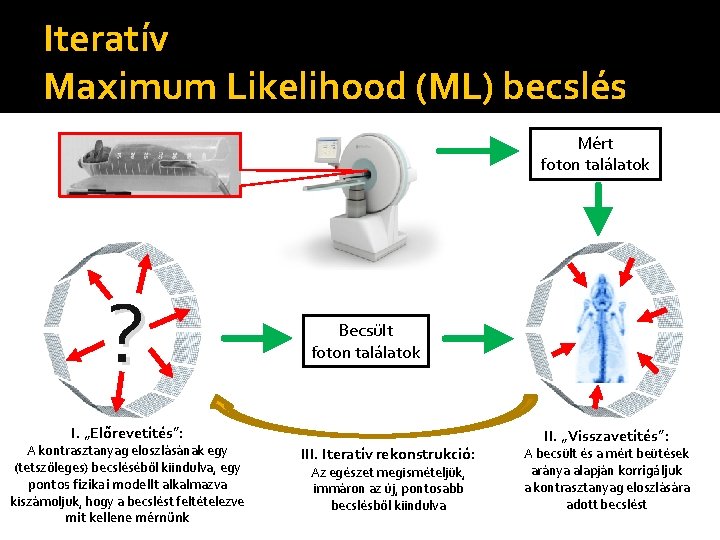 Iteratív Maximum Likelihood (ML) becslés Mért foton találatok ? Becsült foton találatok I. „Előrevetítés”: