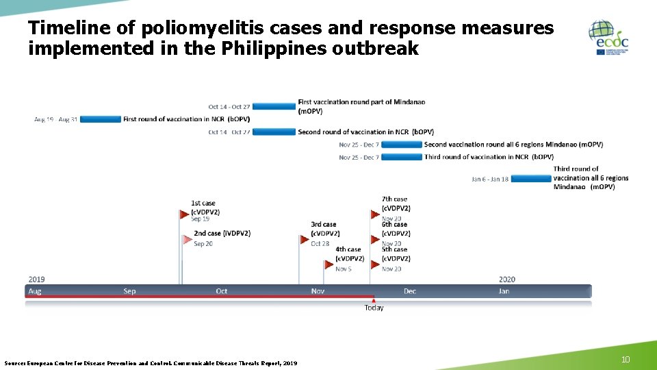 Timeline of poliomyelitis cases and response measures implemented in the Philippines outbreak Source: European