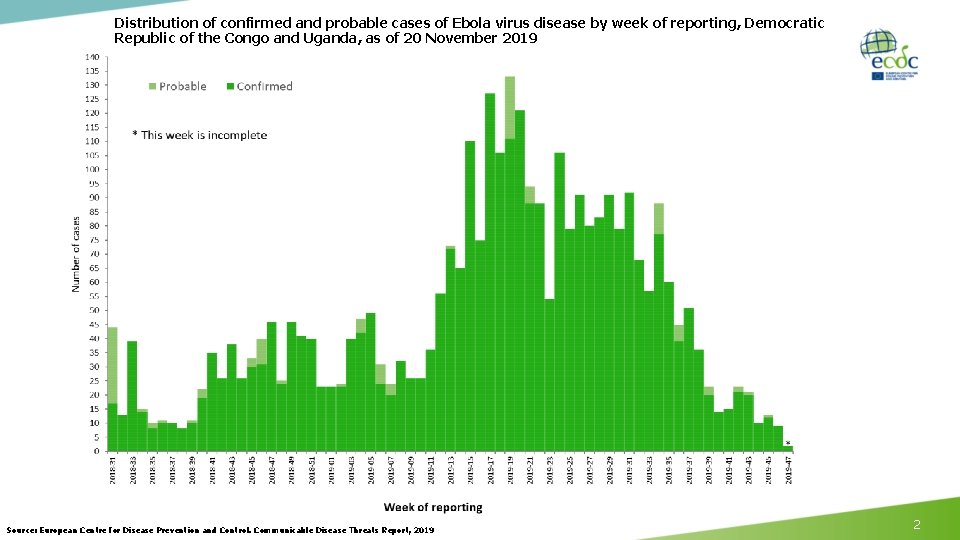 Distribution of confirmed and probable cases of Ebola virus disease by week of reporting,