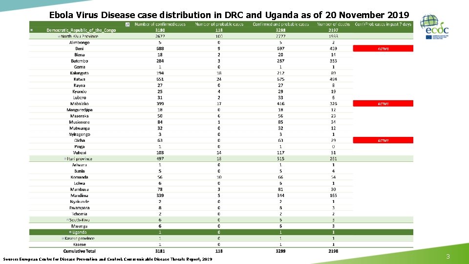 Ebola Virus Disease case distribution in DRC and Uganda as of 20 November 2019