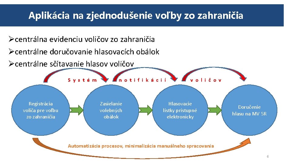 Aplikácia na zjednodušenie voľby zo zahraničia Øcentrálna evidenciu voličov zo zahraničia Øcentrálne doručovanie hlasovacích