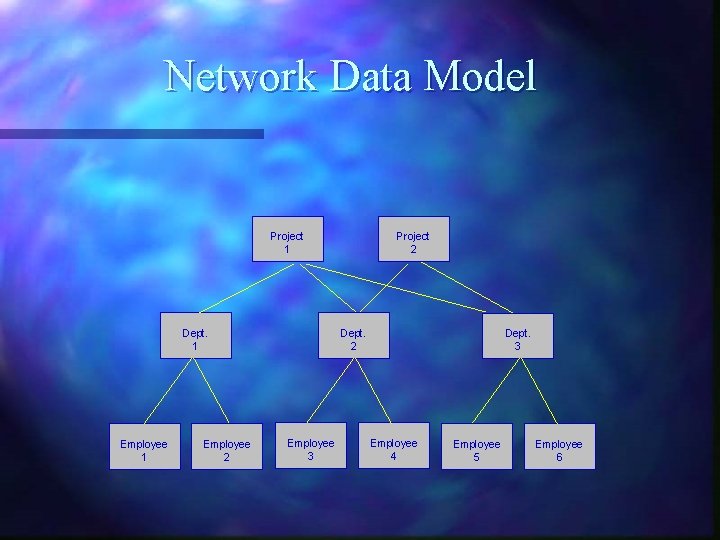 Network Data Model Project 1 Dept. 1 Employee 2 Project 2 Dept. 2 Employee Network Data Model Project 1 Dept. 1 Employee 2 Project 2 Dept. 2 Employee