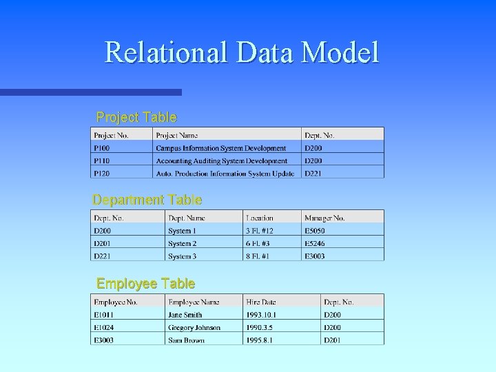 Relational Data Model Project Table Department Table Employee Table Relational Data Model Project Table Department Table Employee Table