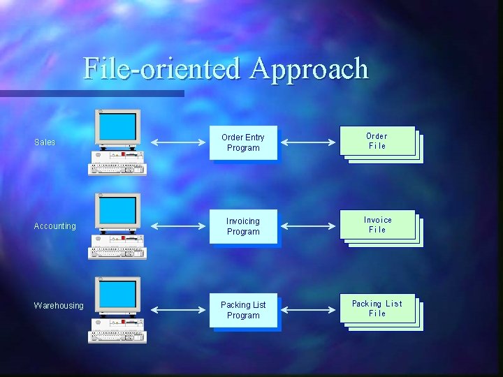 File-oriented Approach Sales Accounting Warehousing Order Entry Program Order 매입 File파일 매입 파일 Invoicing File-oriented Approach Sales Accounting Warehousing Order Entry Program Order 매입 File파일 매입 파일 Invoicing
