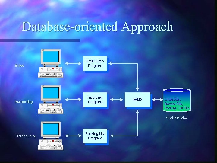 Database-oriented Approach Sales Accounting Order Entry Program Invoicing Program DBMS Order File, Invoice File, Database-oriented Approach Sales Accounting Order Entry Program Invoicing Program DBMS Order File, Invoice File,