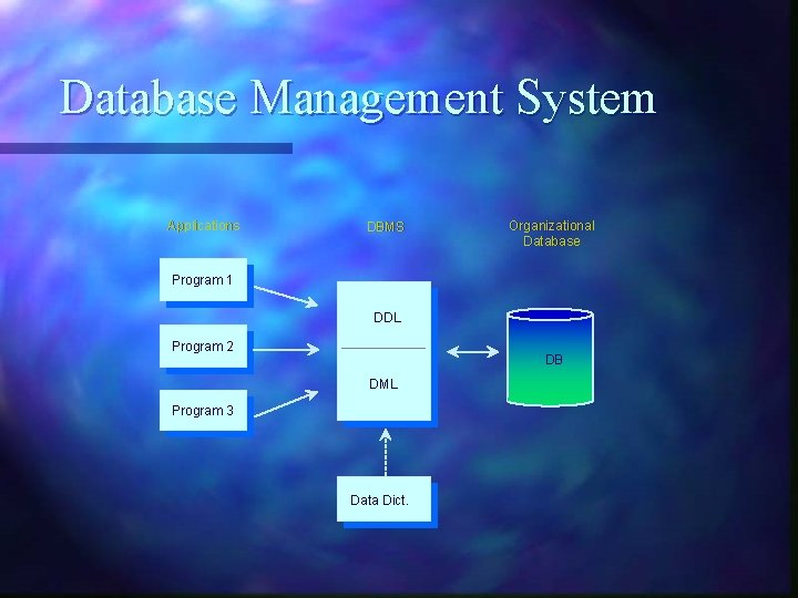 Database Management System Applications DBMS Organizational Database Program 1 DDL Program 2 DB DML Database Management System Applications DBMS Organizational Database Program 1 DDL Program 2 DB DML