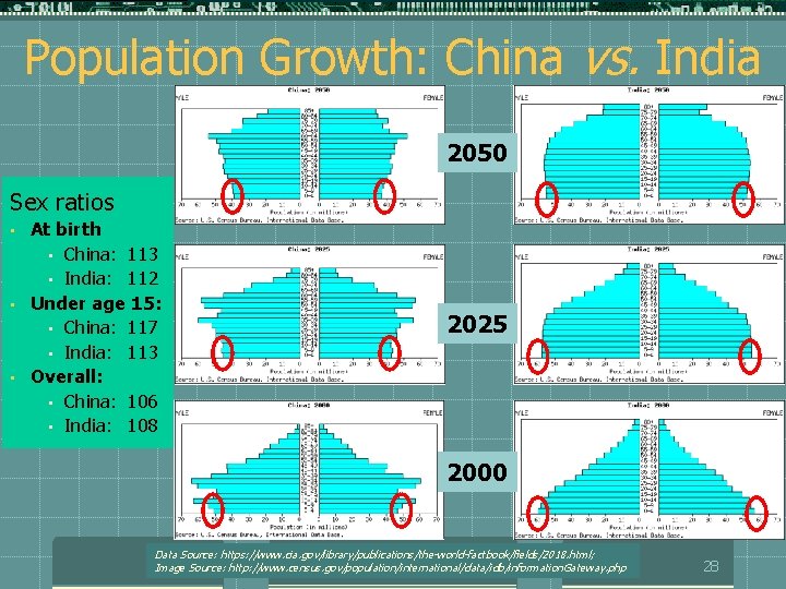 Population Growth: China vs. India 2050 Sex ratios • • • At birth •