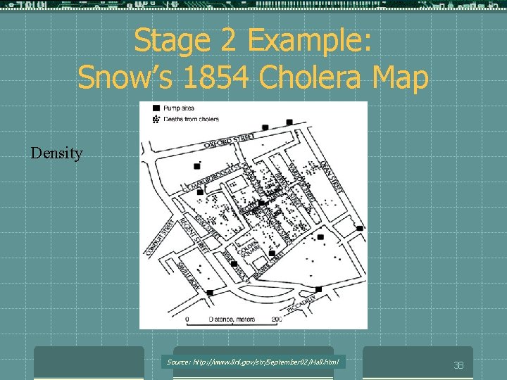 Stage 2 Example: Snow’s 1854 Cholera Map Density Source: http: //www. llnl. gov/str/September 02/Hall.