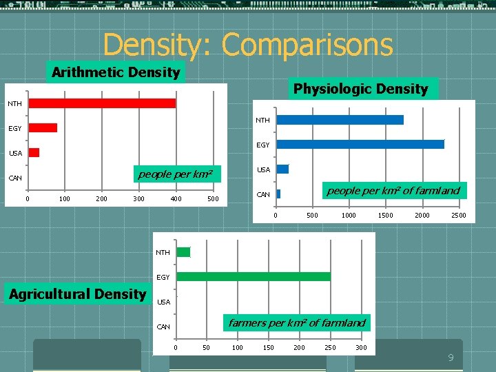 Density: Comparisons Arithmetic Density Physiologic Density NTH EGY USA people per km 2 CAN