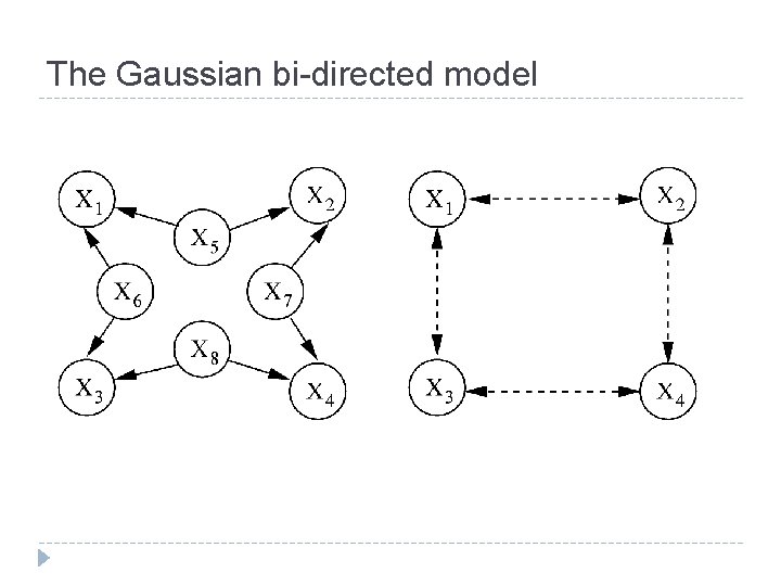 The Gaussian bi-directed model 