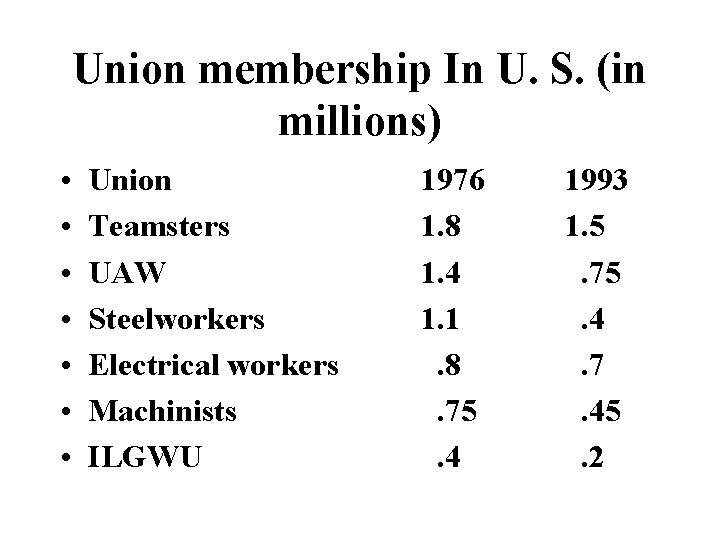 Union membership In U. S. (in millions) • • Union Teamsters UAW Steelworkers Electrical