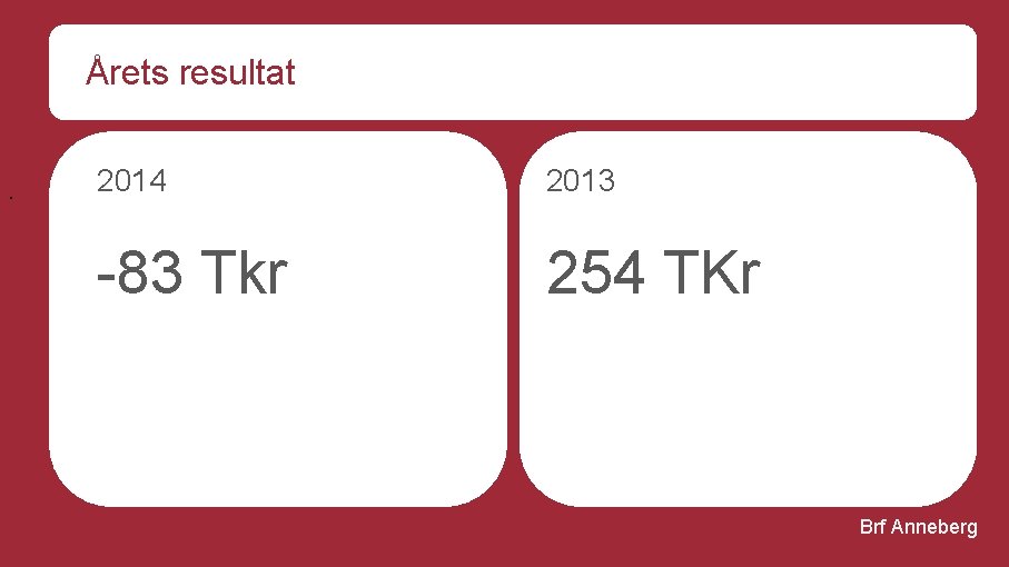 Årets resultat. 2014 2013 -83 Tkr 254 TKr Brf Anneberg 