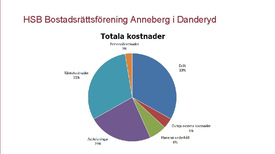 HSB Bostadsrättsförening Anneberg i Danderyd Brf Anneberg 