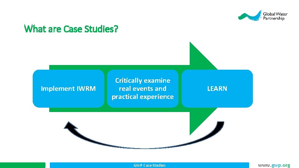 What are Case Studies? Implement IWRM Critically examine real events and practical experience GWP