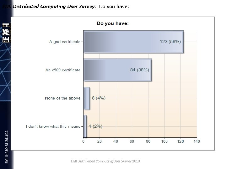 EMI INFSO-RI-261611 EMI Distributed Computing User Survey: Do you have: EMI Distributed Computing User