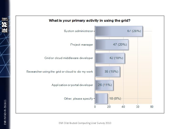 EMI INFSO-RI-261611 EMI Distributed Computing User Survey 2010 