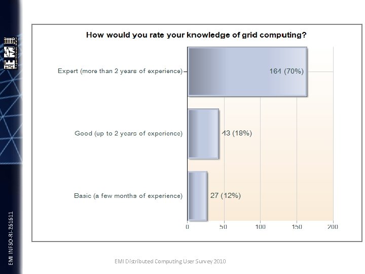 EMI INFSO-RI-261611 EMI Distributed Computing User Survey 2010 