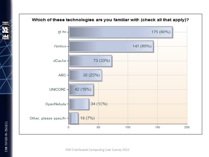 EMI INFSO-RI-261611 EMI Distributed Computing User Survey 2010 