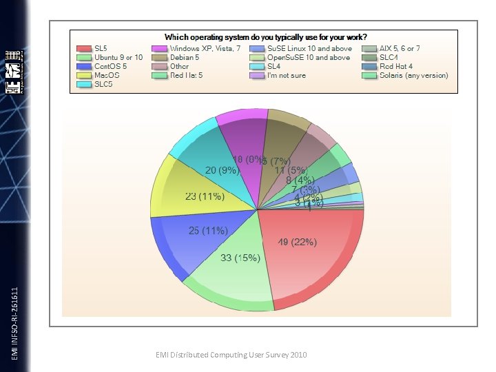 EMI INFSO-RI-261611 EMI Distributed Computing User Survey 2010 