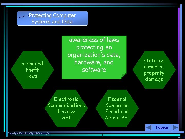 Protecting Computer Systems and Data awareness of laws protecting an organization’s data, hardware, and