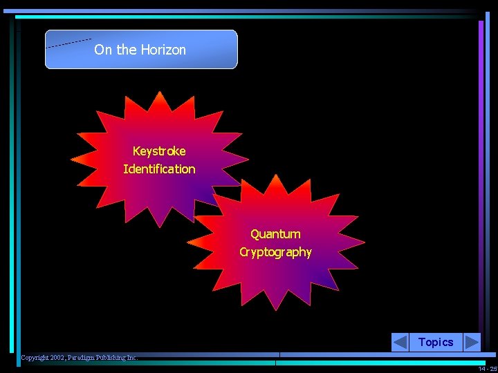 On the Horizon Keystroke Identification Quantum Cryptography Topics Copyright 2002, Paradigm Publishing Inc. 14