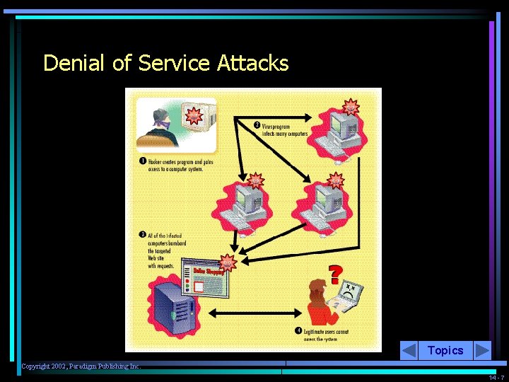 Denial of Service Attacks Topics Copyright 2002, Paradigm Publishing Inc. 14 - 7 