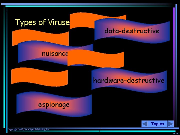 Types of Viruses data-destructive nuisance hardware-destructive espionage Topics Copyright 2002, Paradigm Publishing Inc. 14