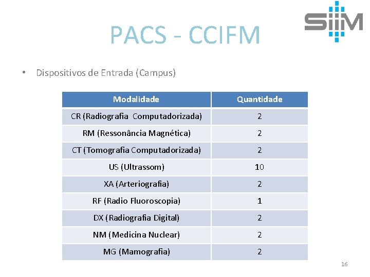 PACS - CCIFM • Dispositivos de Entrada (Campus) Modalidade Quantidade CR (Radiografia Computadorizada) 2