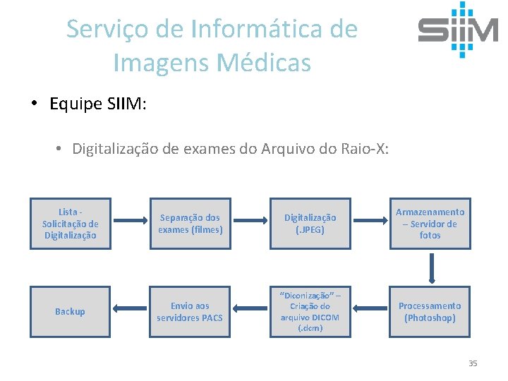 Serviço de Informática de Imagens Médicas • Equipe SIIM: • Digitalização de exames do