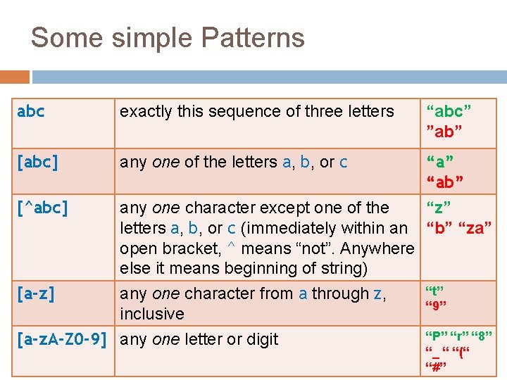 Some simple Patterns abc exactly this sequence of three letters “abc” ”ab” [abc] any