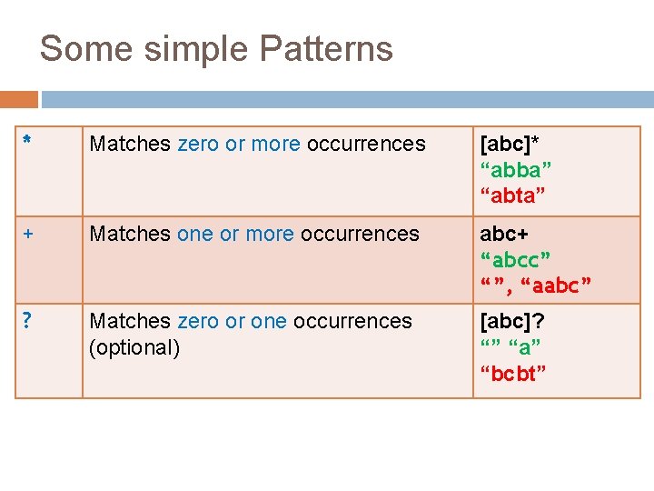 Some simple Patterns * Matches zero or more occurrences [abc]* “abba” “abta” + Matches