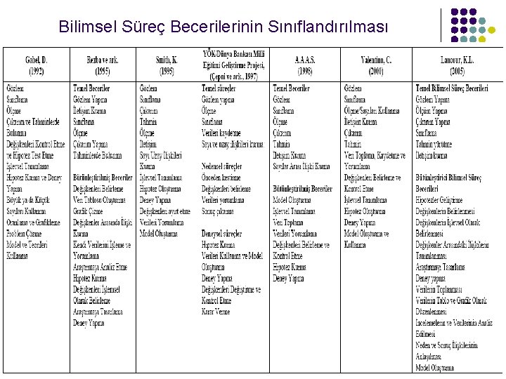 Bilimsel Süreç Becerilerinin Sınıflandırılması 