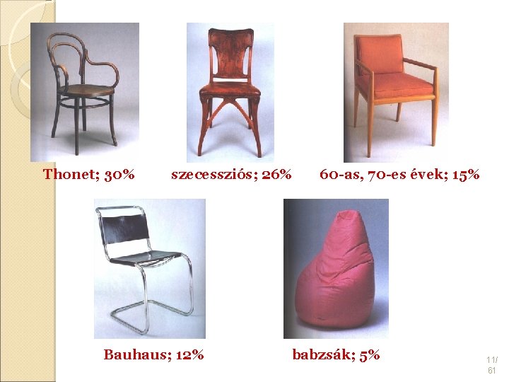 Thonet; 30% szecessziós; 26% Bauhaus; 12% 60 -as, 70 -es évek; 15% babzsák; 5%