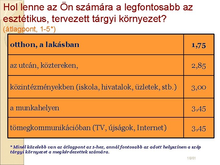 Hol lenne az Ön számára a legfontosabb az esztétikus, tervezett tárgyi környezet? (átlagpont, 1