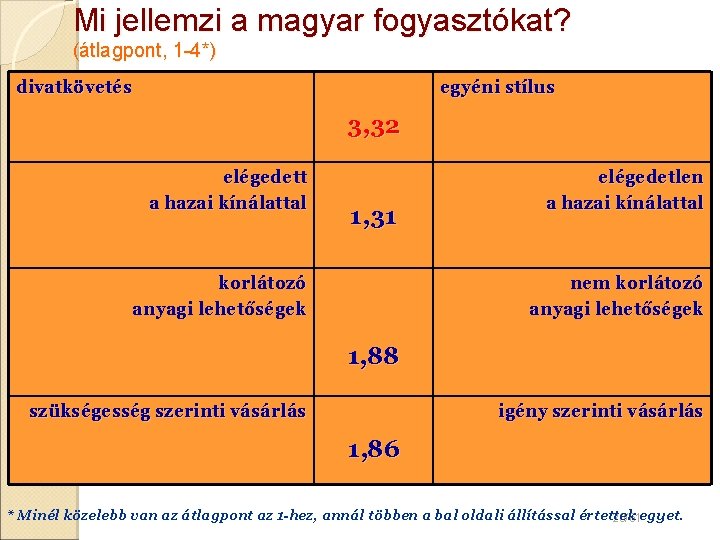 Mi jellemzi a magyar fogyasztókat? (átlagpont, 1 -4*) divatkövetés egyéni stílus 3, 32 elégedett