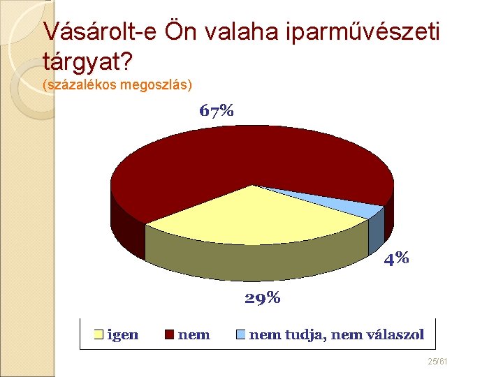 Vásárolt-e Ön valaha iparművészeti tárgyat? (százalékos megoszlás) 25/61 