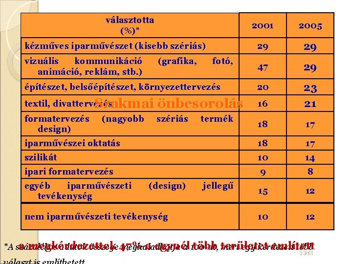 választotta (%)* 2001 2005 29 29 47 29 építészet, belsőépítészet, környezettervezés 20 textil, divattervezés