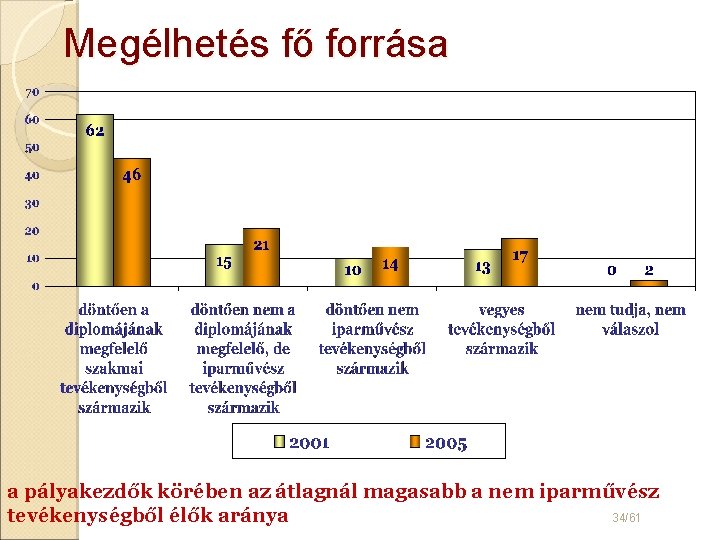 Megélhetés fő forrása a pályakezdők körében az átlagnál magasabb a nem iparművész tevékenységből élők