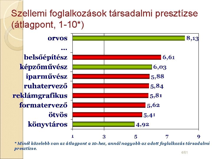 Szellemi foglalkozások társadalmi presztízse (átlagpont, 1 -10*) * Minél közelebb van az átlagpont a