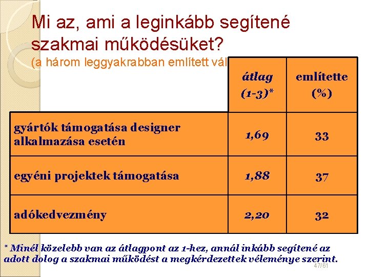 Mi az, ami a leginkább segítené szakmai működésüket? (a három leggyakrabban említett válasz) átlag