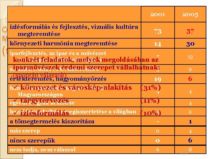 2001 és fejlesztés, vizuális kultúra Önízlésformálás szerint mi (lenne) az iparművészek szerepe 73 ma