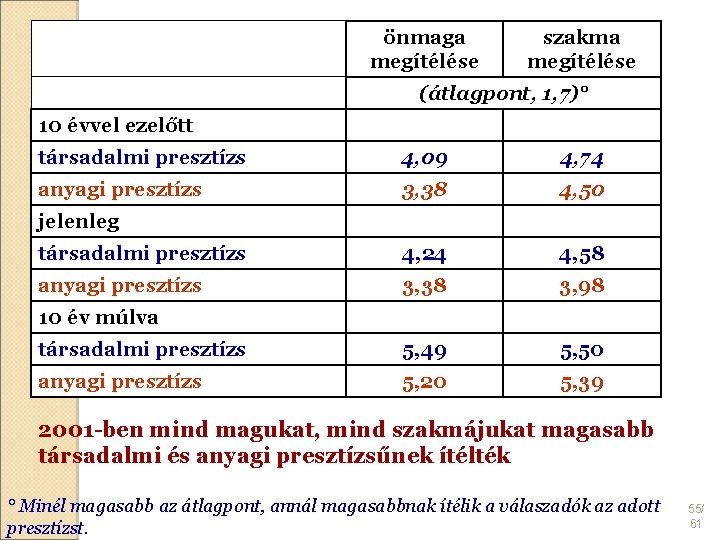 önmaga megítélése szakma megítélése (átlagpont, 1, 7)° 10 évvel ezelőtt társadalmi presztízs 4, 09