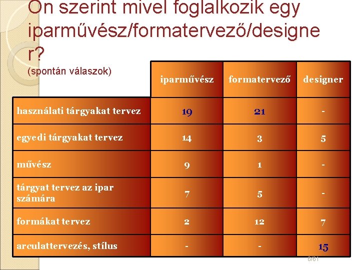 Ön szerint mivel foglalkozik egy iparművész/formatervező/designe r? (spontán válaszok) használati tárgyakat tervez iparművész formatervező