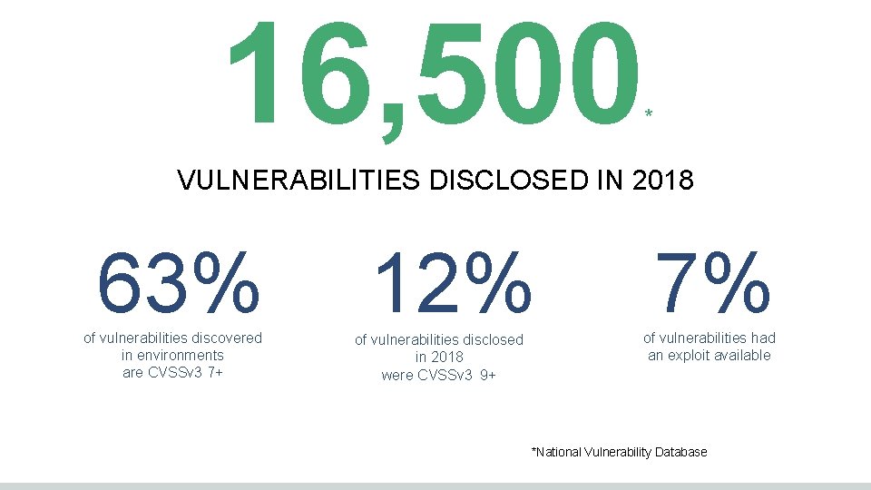 16, 500 * VULNERABILITIES DISCLOSED IN 2018 63% of vulnerabilities discovered in environments are