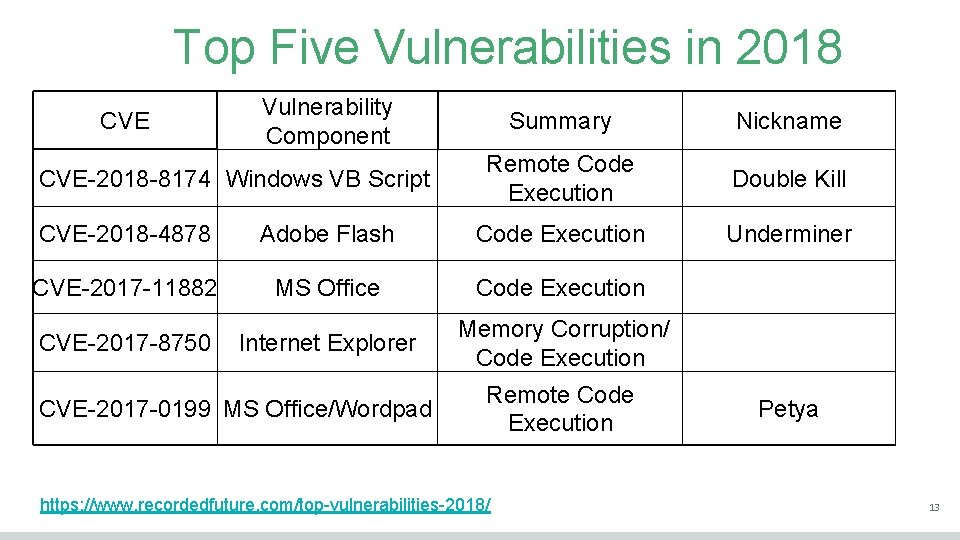 Top Five Vulnerabilities in 2018 CVE Vulnerability Component CVE-2018 -8174 Windows VB Script Summary